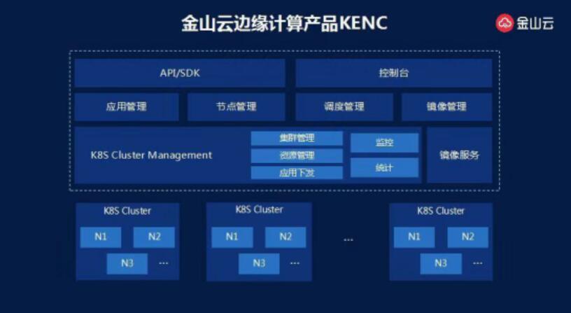 金山云順應(yīng)邊緣計算三大趨勢 構(gòu)建5G時代增長引擎-DVBCN