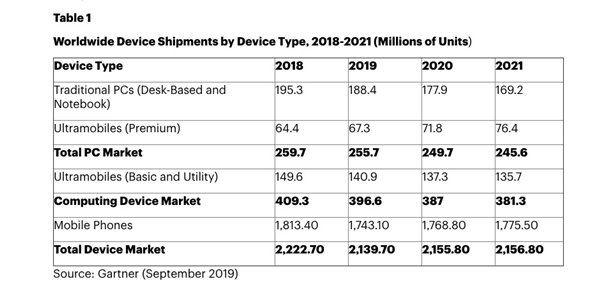 Gartner：預(yù)計2019年智能手機市場將創(chuàng)有史以來最大降幅