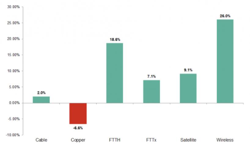 全球?qū)拵с~纜數(shù)量下降6.6% FTTH增長(zhǎng)18.6%-DVBCN
