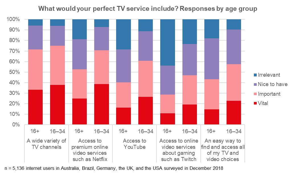 Ovum觀察：電視“超級聚合”的下一步是什么？
