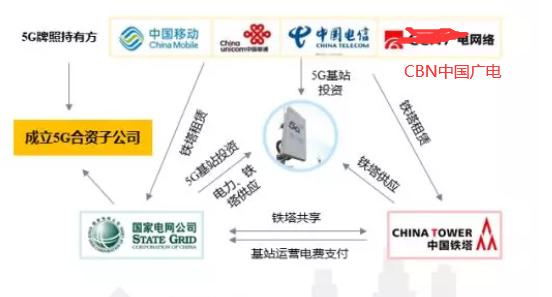 【觀點(diǎn)】廣電建5G頻傳「if」，這次“找上了”國(guó)家電網(wǎng)……