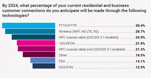 GPON和EPON之爭，有線電視運營商做何選擇