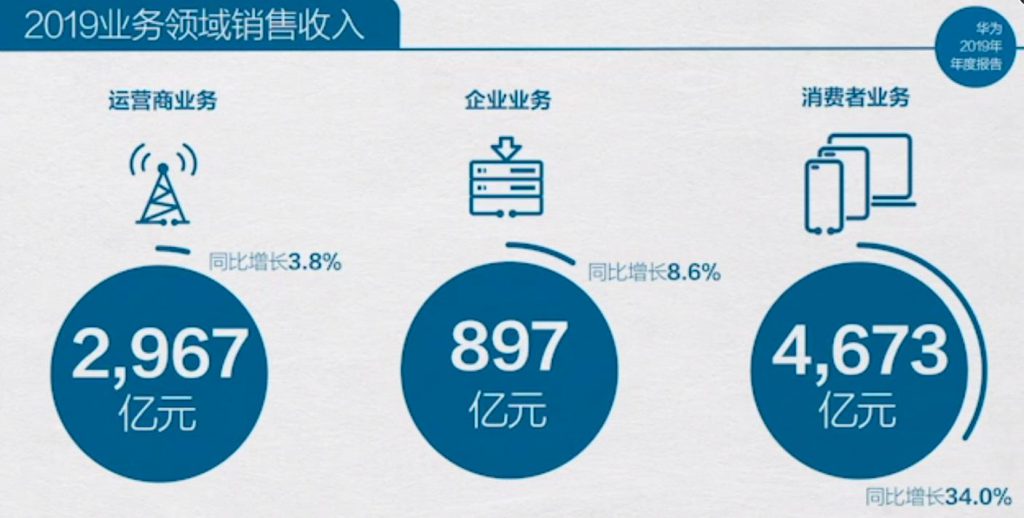 2019年華為全球銷售收入達(dá)8588億元 智慧屏正引領(lǐng)起傳統(tǒng)電視新風(fēng)向-DVBCN
