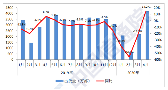 四月國內(nèi)手機(jī)出貨4172.8萬部 5G手機(jī)占比近四成-DVBCN
