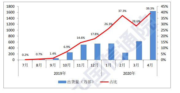 四月國內(nèi)手機(jī)出貨4172.8萬部 5G手機(jī)占比近四成-DVBCN