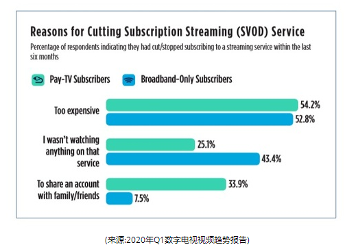 TiVo:消費者正在挑選SVoD服務(wù)-DVBCN