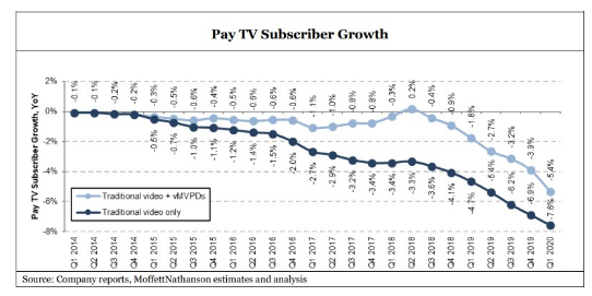 分析師：虛擬MVPDs失去了定價和包裝優(yōu)勢