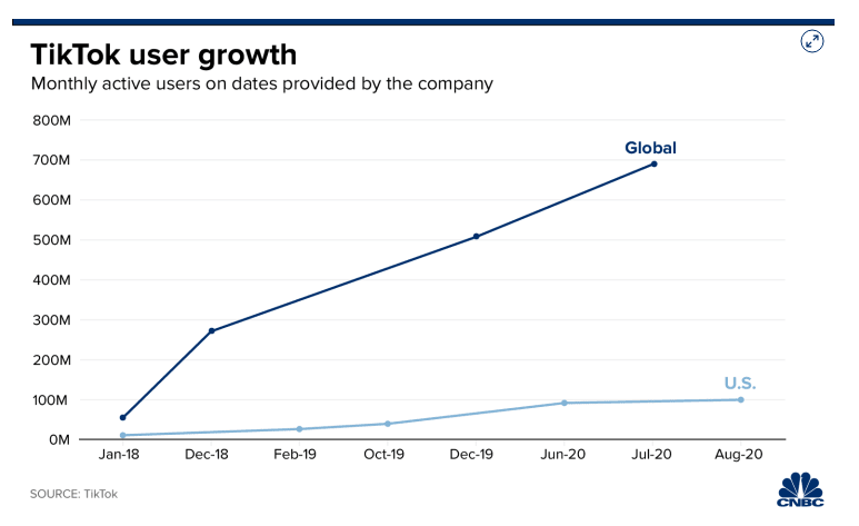 TikTok首次披露詳細(xì)用戶數(shù)量:美國(guó)月活用戶超1億-DVBCN