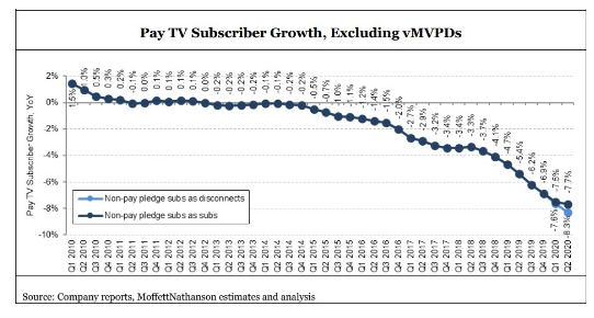 美國第二季度付費電視損失155萬訂閱-DVBCN
