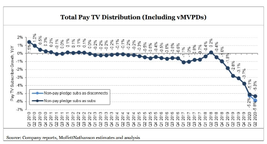 美國第二季度付費電視損失155萬訂閱-DVBCN