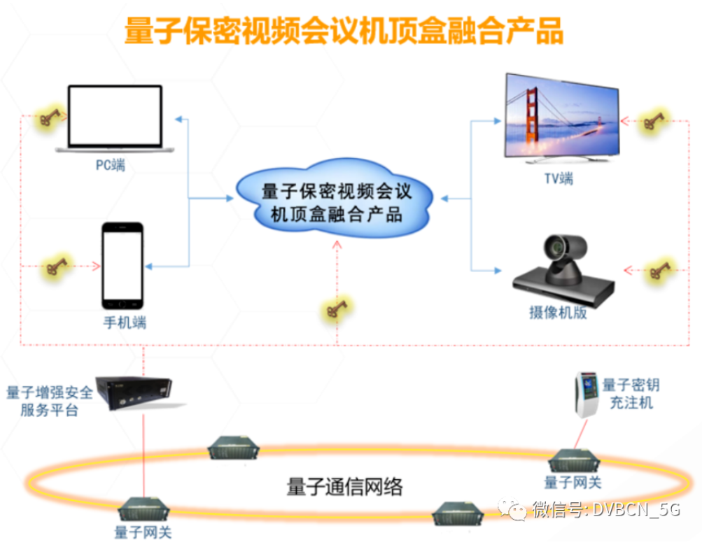量子機頂盒有望實現(xiàn)!中科大與中國有線等驗證廣域量子保密通信最新成果-DVBCN