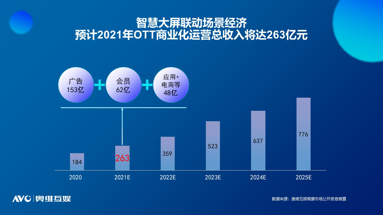奧維互娛重磅發(fā)布《2021中國智慧大屏發(fā)展預(yù)測報告》-DVBCN