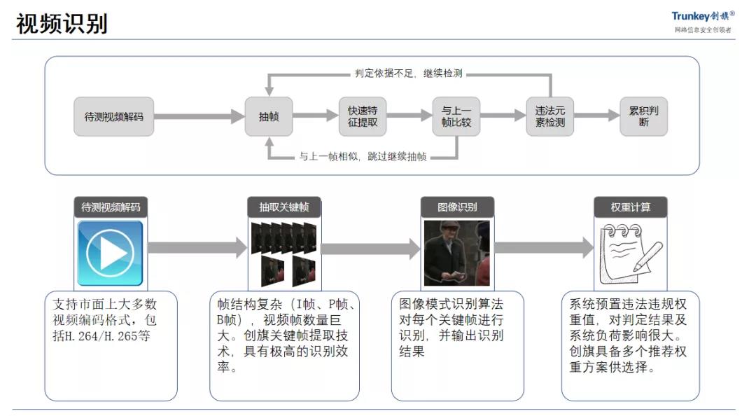 「創(chuàng)旗」申東吉:邊緣計(jì)算與信息安全監(jiān)管-DVBCN