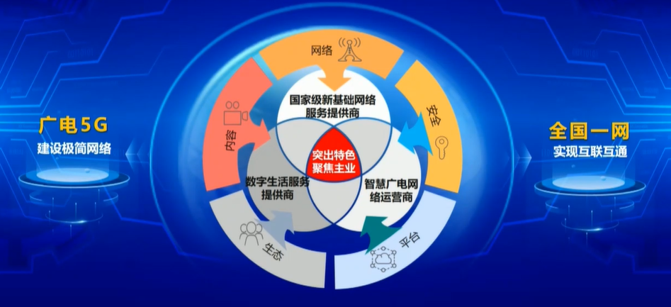 中國廣電宋起柱:發(fā)揮700MHz優(yōu)勢,激活廣電5G+工業(yè)互聯(lián)網(wǎng)融合應(yīng)用-DVBCN