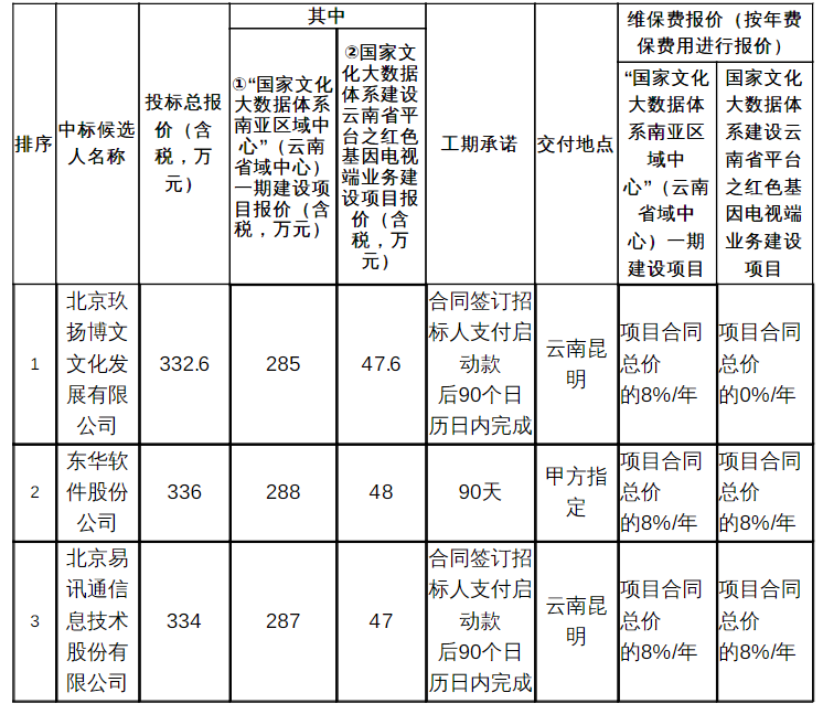 廣電網(wǎng)絡(luò)重大使命!中國廣電云南公司國家文化大數(shù)據(jù)項目開標-DVBCN