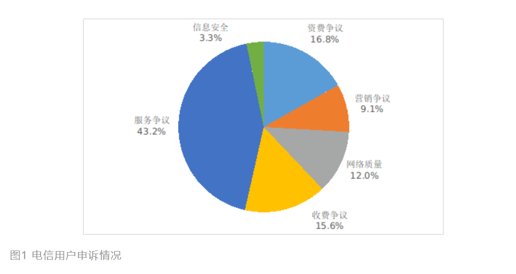 工信部：2022年Q4全國(guó)電信用戶申訴率下降67.5%，服務(wù)爭(zhēng)議申訴占比43.2%