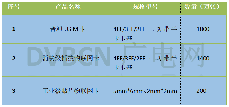 【重磅】中國廣電3400萬張5G USIM卡集采啟動!含1600萬張物聯(lián)網(wǎng)卡-DVBCN