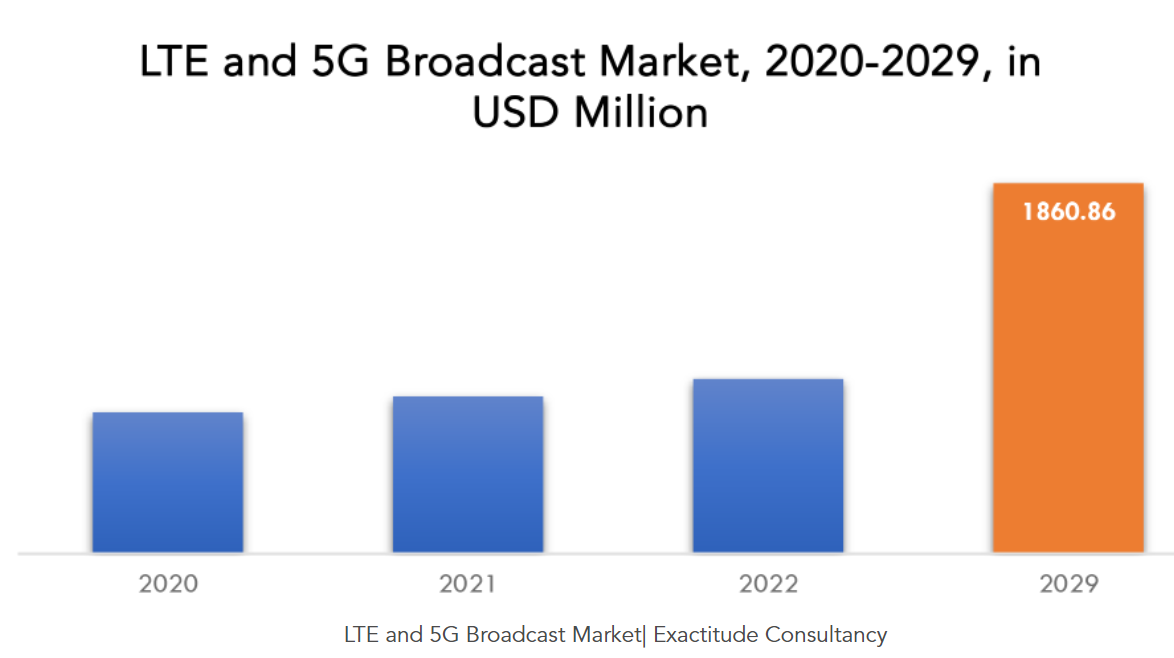 全球LTE和5G廣播市場2029年將增至18.6億美元,為運營商開辟新的商業(yè)前景-DVBCN