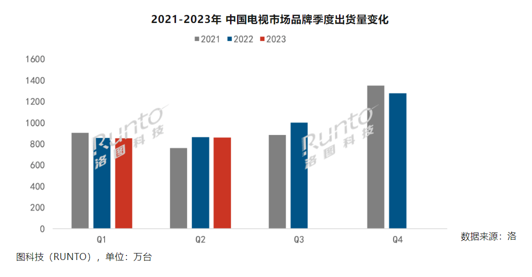 報(bào)告數(shù)據(jù):中國(guó)電視市場(chǎng)上半年品牌整機(jī)出貨量微降0.5%-DVBCN