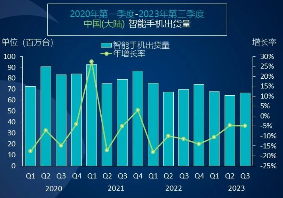 Canalys數(shù)據(jù)：第三季度中國(guó)智能手機(jī)出貨同比下滑5%至6670萬部