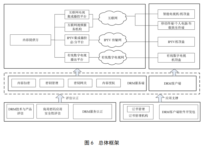 廣電總局發(fā)《視音頻內(nèi)容分發(fā)數(shù)字版權(quán)管理(DRM)技術(shù)應(yīng)用實(shí)施指南(2023版)》-DVBCN