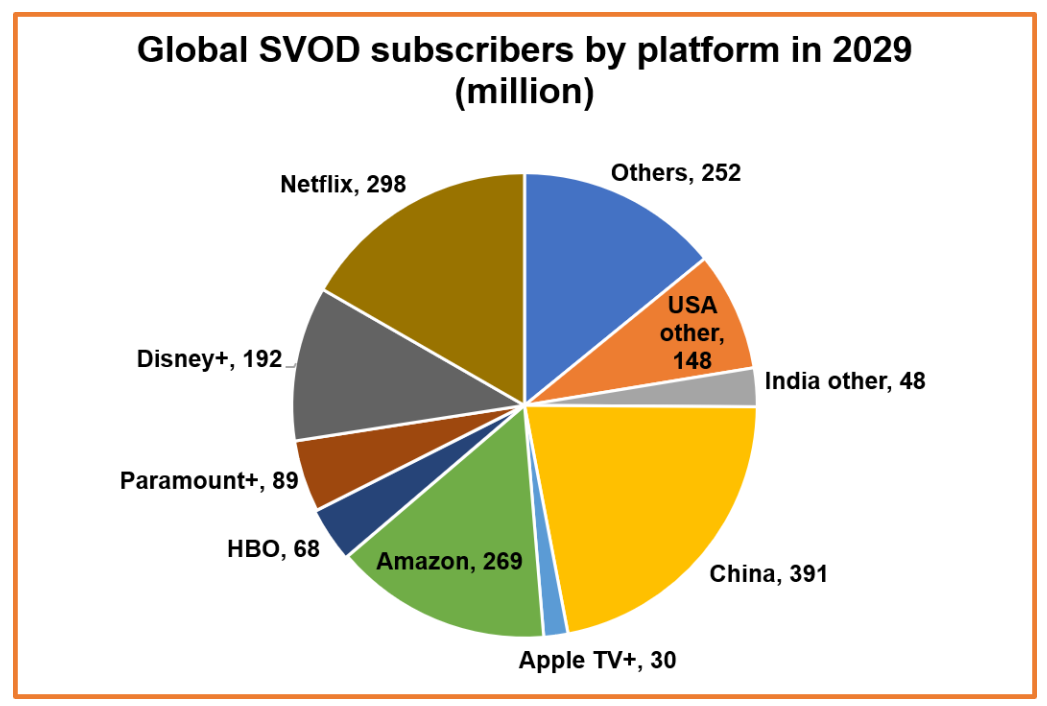 全球SVOD訂閱用戶未來七年將增長2.12億-DVBCN