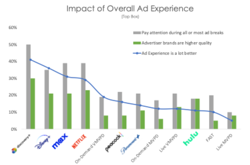 報(bào)告顯示:大多數(shù)用戶正轉(zhuǎn)向廣告型流媒體服務(wù)以節(jié)省支出-DVBCN