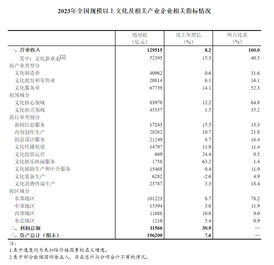 2023年規(guī)上文化企業(yè)營收達129515億元,實現(xiàn)利潤總額11566億元-DVBCN