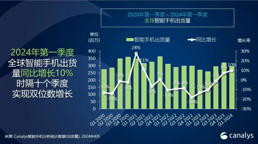 Canalys：Q1全球智能手機(jī)市場(chǎng)同比增長(zhǎng)10%