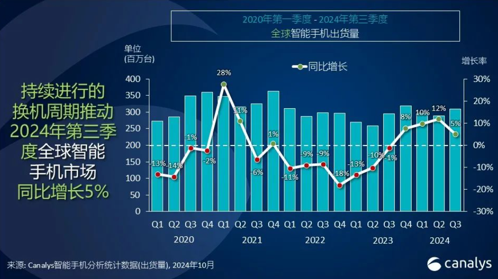 Canalys:第三季度全球智能手機(jī)出貨量同比增長5%-DVBCN