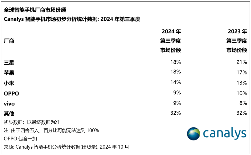 Canalys:第三季度全球智能手機(jī)出貨量同比增長5%-DVBCN