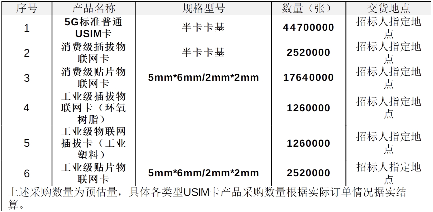 中國廣電啟動2025年度USIM卡集采 采購規(guī)模近7000萬張