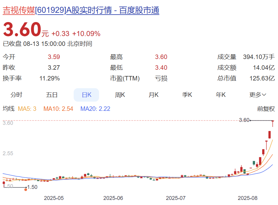 連續(xù)5日漲停！吉視傳媒股價累計上漲61.43%